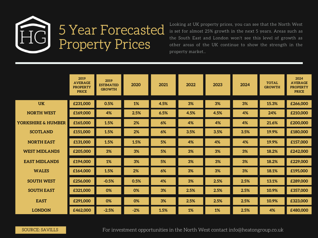 HG Forecasted House Prices